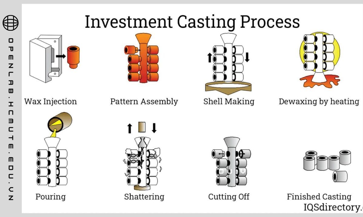 Công nghệ Đúc mẫu chảy và những điều bạn cần biết